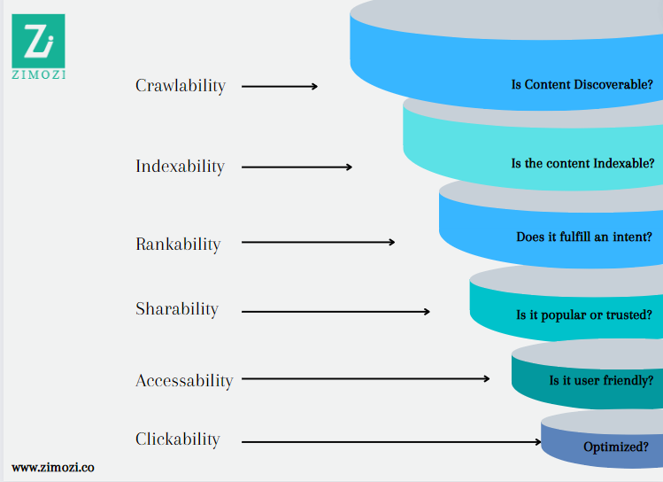 SEO guide to gain website traffic diagram