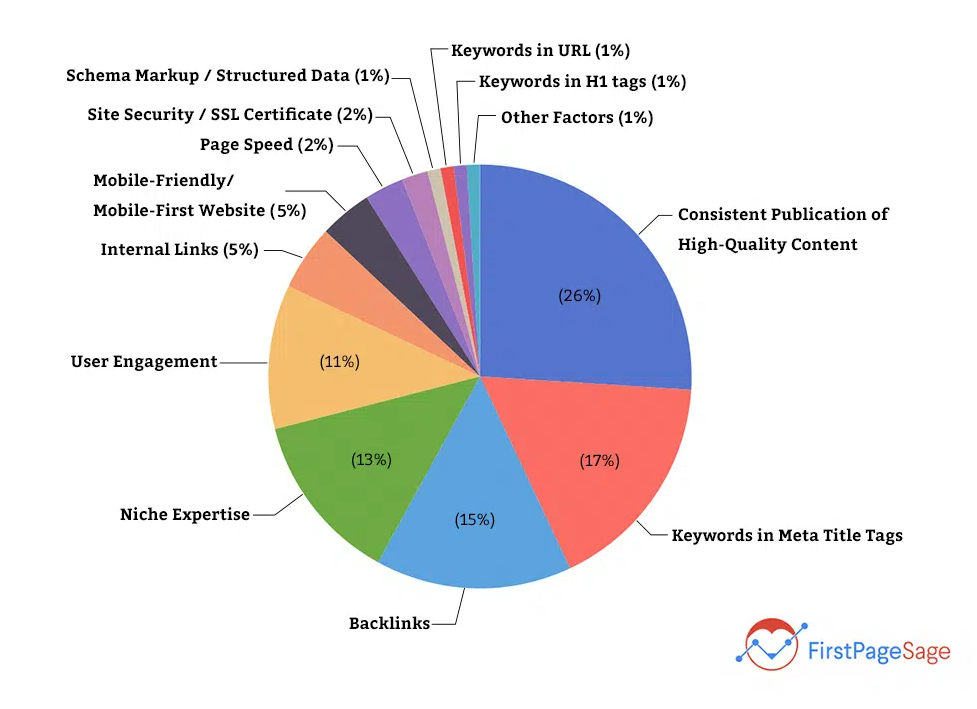 SEO guide to gain website traffic visual